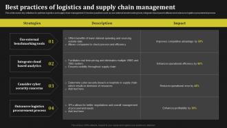 Best Practices Of Logistics And Supply Chain Management Key Methods To Enhance
