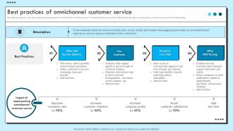 Best Practices Of Omnichannel Customer Service Improvement Strategies For Support