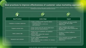 Best Practices To Improve Effectiveness Comprehensive Guide To Sustainable Marketing Mkt SS
