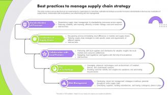 Best Practices To Manage Supply Chain Strategy Multinational Strategy For Organizations Strategy SS