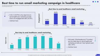 Best Time To Run Email Marketing Campaign Hospital Marketing Plan To Improve Patient Strategy SS V