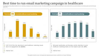 Best Time To Run Email Marketing Campaign In Healthcare Promotional Plan Strategy SS V