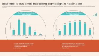 Best Time To Run Email Marketing Campaign Introduction To Healthcare Marketing Strategy SS V
