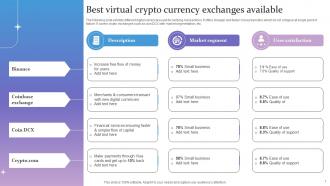Best Virtual Crypto Currency Exchanges Available