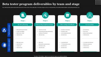 Beta Tester Program Deliverables By Team And Stage