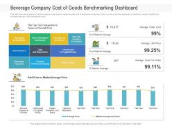 Beverage Company Cost Of Goods Benchmarking Dashboard Powerpoint Template