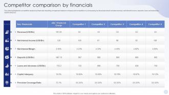 BFSI Company Profile Competitor Comparison By Financials Ppt Powerpoint Presentation Professional
