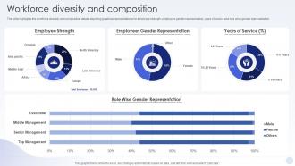 BFSI Company Profile Workforce Diversity And Composition Ppt Powerpoint Presentation Ideas
