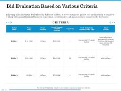 Bid evaluation based on various criteria credit facility ppt powerpoint presentation file deck