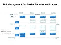 Bid management for tender submission process