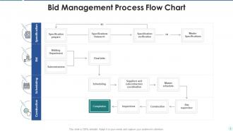Bid Management Process Powerpoint Ppt Template Bundles