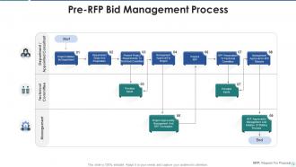 Bid Management Process Powerpoint Ppt Template Bundles