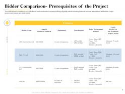 Bidder comparison prerequisites of the project deal evaluation ppt background
