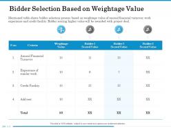Bidder Selection Based On Weightage Value Similar Ppt Powerpoint Presentation File Files