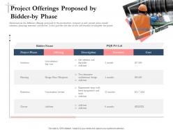 Bidding comparative analysis project offerings proposed by bidder by phase ppt format