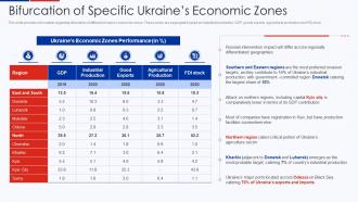 Bifurcation Of Specific Ukraines Economic Zones Ukraine Vs Russia Analyzing Conflict