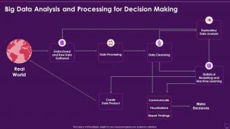 Big Data Analysis And Processing For Decision Making