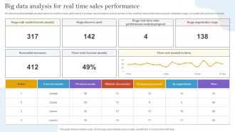 Big Data Analysis For Real Time Sales Performance
