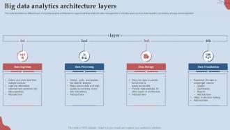 Big Data Analytics Architecture Layers