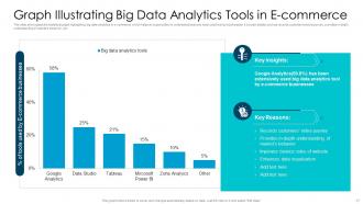 Big Data Analytics In E Commerce Powerpoint Ppt Template Bundles Ideas Impressive