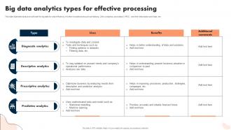 Big Data Analytics Types For Effective Processing