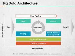 Big Data Architecture Data Pipeline Ingest Access Insight Processing