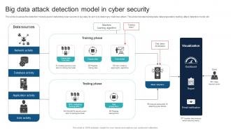 Big Data Attack Detection Model In Cyber Security