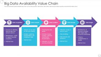 Big data availability value chain
