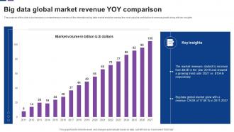 Big Data Global Market Revenue Yoy Comparison