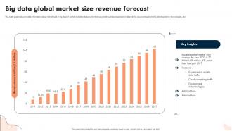 Big Data Global Market Size Revenue Forecast