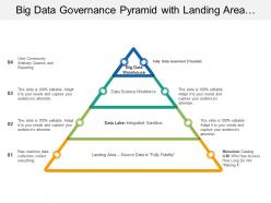 Big data governance pyramid with landing area data lake workspace and warehouse