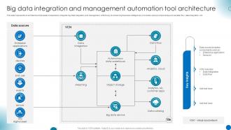 Big Data Integration And Management Automation Tool Architecture
