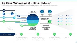 Big data it big data management in retail industry