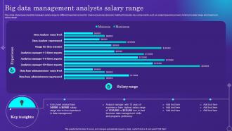 Big Data Management Analysts Salary Range