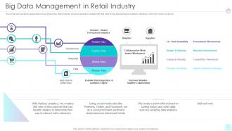 Big Data Management In Retail Industry Ppt Slides