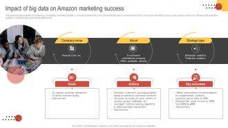Big Data Marketing Impact Of Big Data On Amazon Marketing Success MKT SS V