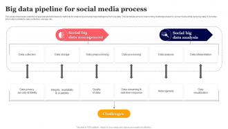 Big Data Pipeline For Social Media Process