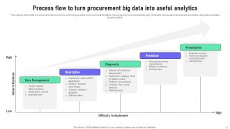 Big Data Procurement Powerpoint Ppt Template Bundles Good Slides