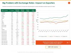 Big Problem With Exchange Rates Impact On Exporters M1161 Ppt Powerpoint Presentation File Ideas