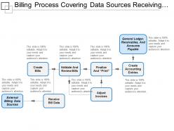 Billing process covering data sources receiving review finalize print and entry