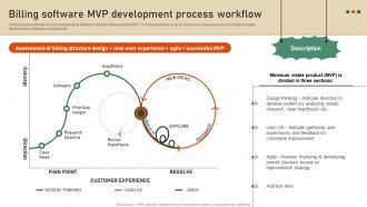 Billing Software MVP Development Process Strategic Guide To Develop Customer Billing System