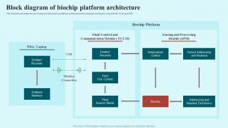 Biochips Applications Block Diagram Of Biochip Platform Architecture Ppt Presentation Outline