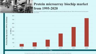 Biochips Applications Protein Microarray Biochip Market From 1995 2020 Ppt Presentation Infographics