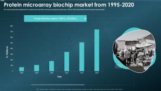 Biochips IT Protein Microarray Biochip Market From 1995 To 2020 Ppt Slides Deck