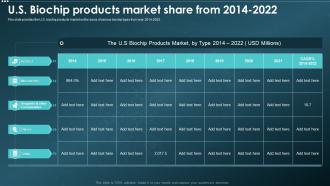 Biochips IT Us Biochip Products Market Share From 2014 To 022 Ppt Slides Outline