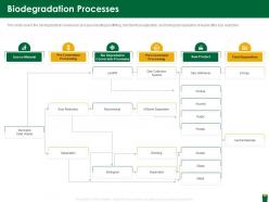 Biodegradation processes hazardous waste management ppt information