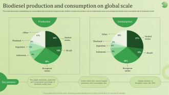 Biodiesel Production And Consumption On Global Scale