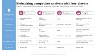 Biohacking Competitor Analysis With Key Players Biohacking Explore Ppt Example