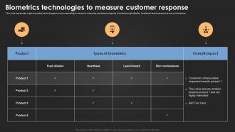 Biometrics Technologies To Measure Customer Introduction For Neuromarketing To Study MKT SS V