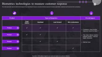 Biometrics Technologies To Measure Customer Response Study For Customer Behavior MKT SS V